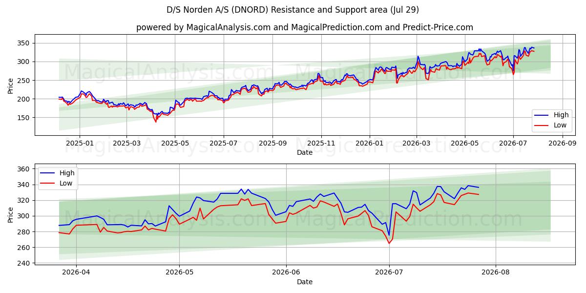  D/S Norden A/S (DNORD) Support and Resistance area (28 Jul) 