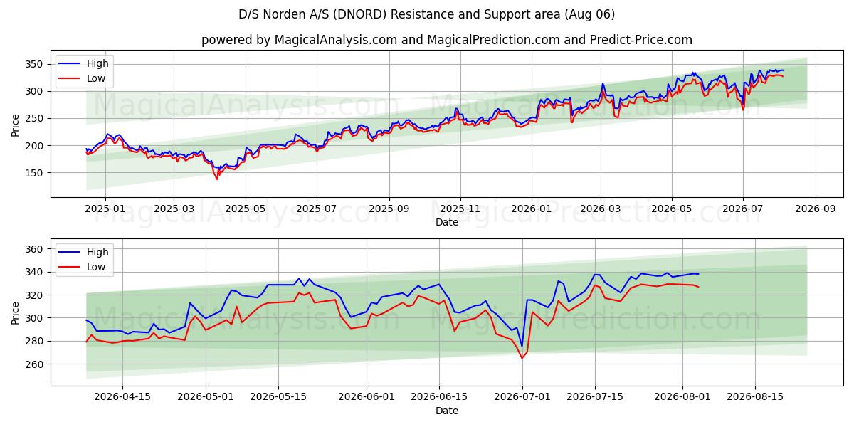  D/S Norden A/S (DNORD) Support and Resistance area (05 Aug) 