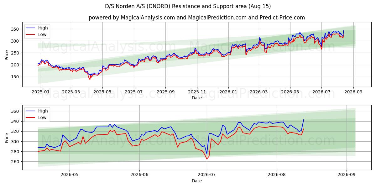  D/S Norden A/S (DNORD) Support and Resistance area (14 Aug) 