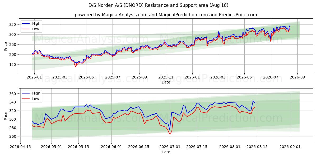  D/S Norden A/S (DNORD) Support and Resistance area (17 Aug) 