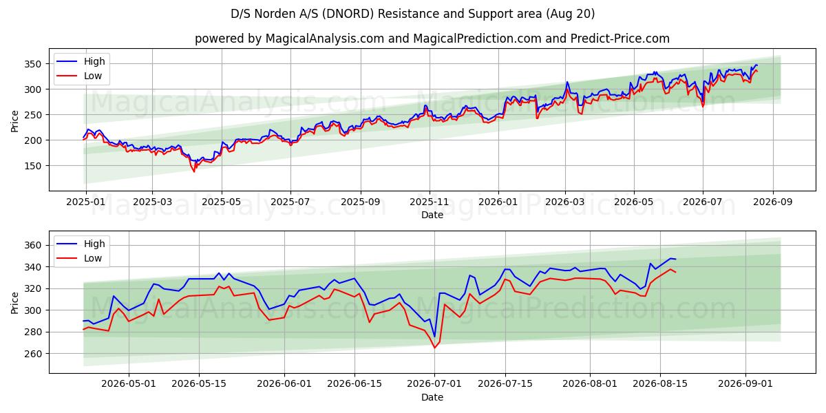  D/S Norden A/S (DNORD) Support and Resistance area (18 Aug) 