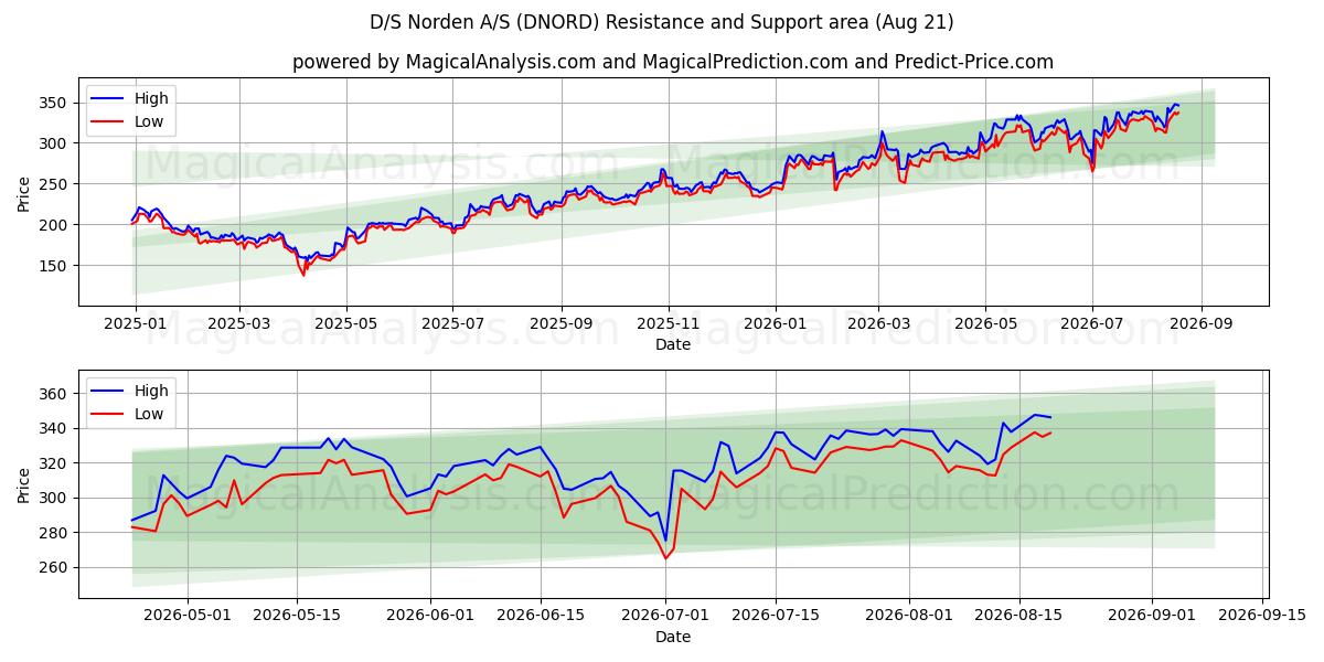  D/S Norden A/S (DNORD) Support and Resistance area (20 Aug) 