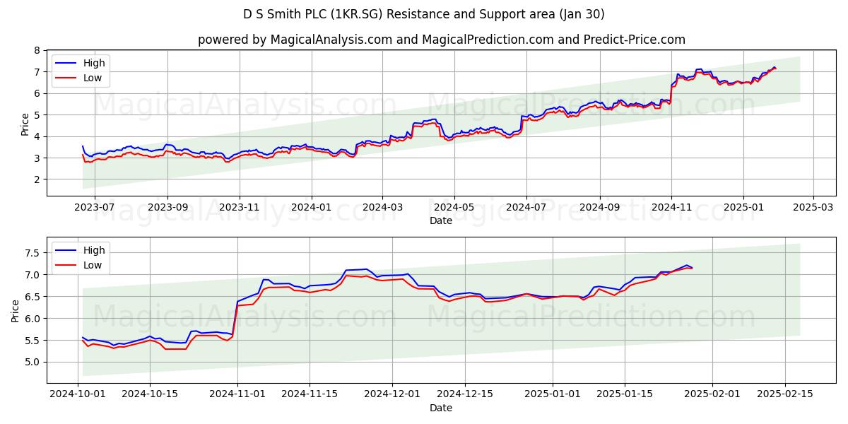  D S Smith PLC (1KR.SG) Support and Resistance area (30 Jan) 