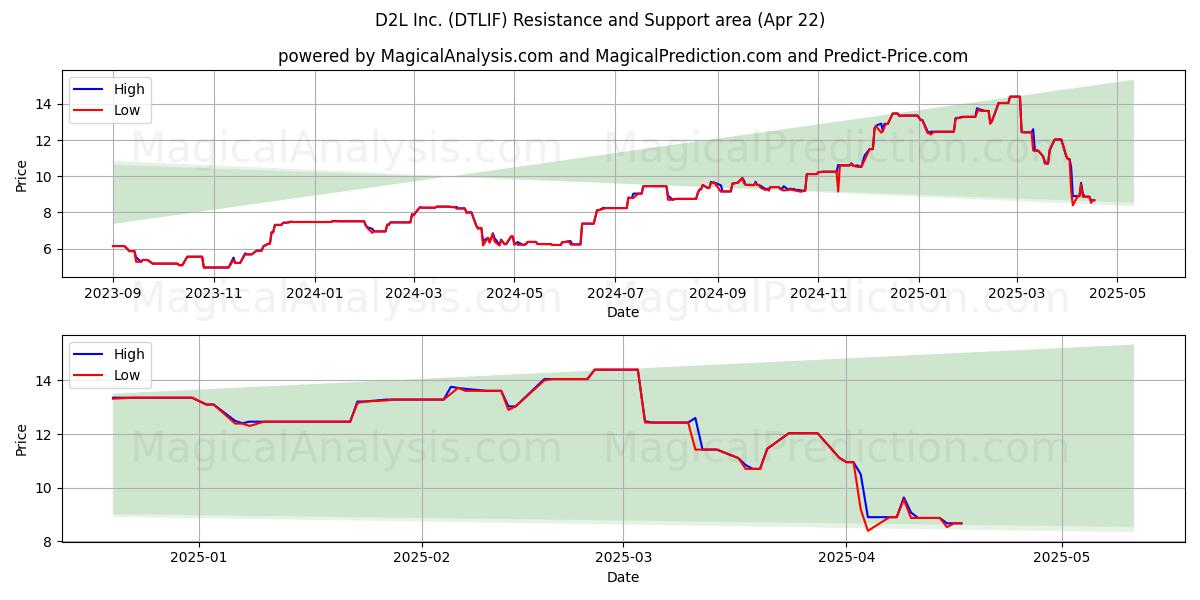  D2L Inc. (DTLIF) Support and Resistance area (22 Apr) 