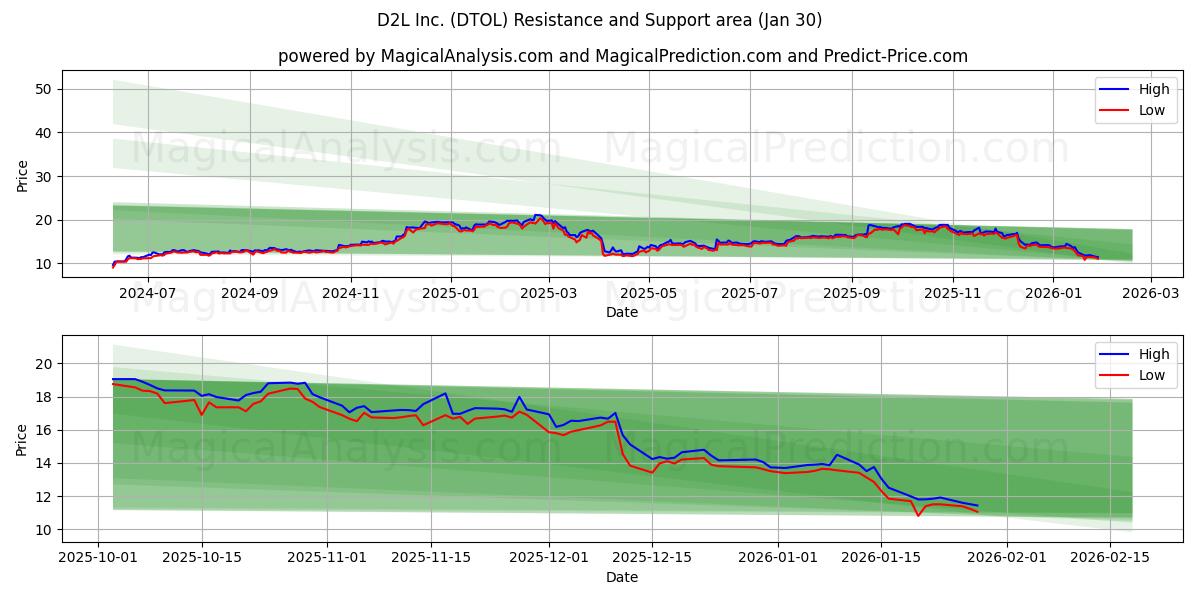  D2L Inc. (DTOL) Support and Resistance area (29 Jan) 