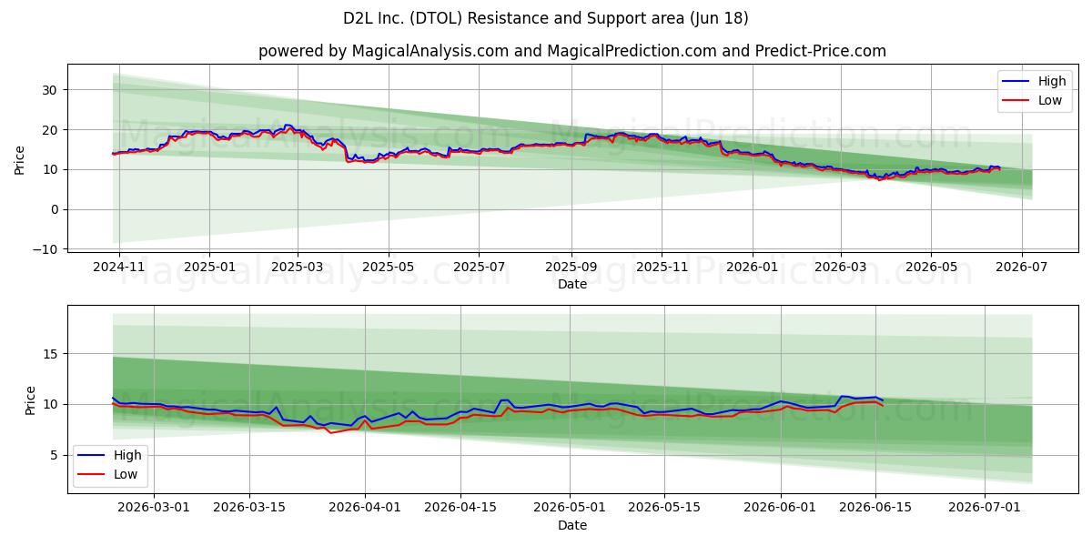  D2L Inc. (DTOL) Support and Resistance area (17 Jun) 
