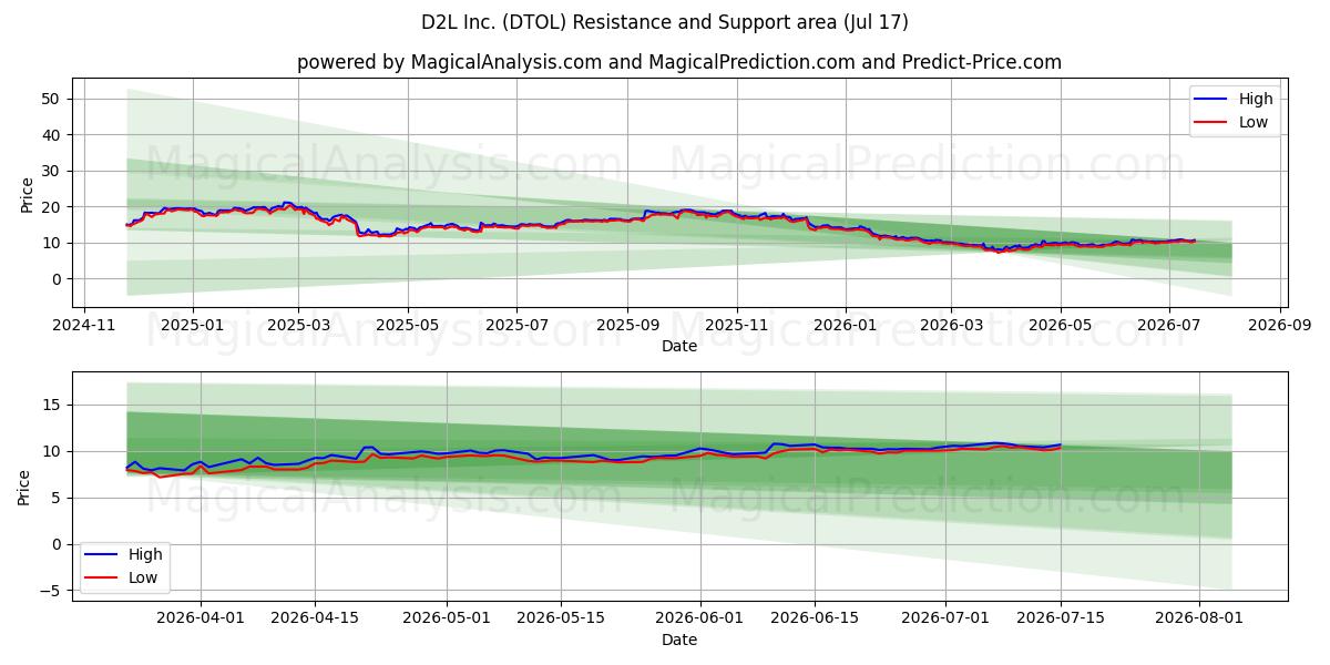  D2L Inc. (DTOL) Support and Resistance area (16 Jul) 