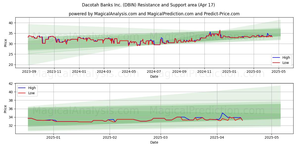  Dacotah Banks Inc. (DBIN) Support and Resistance area (17 Apr) 