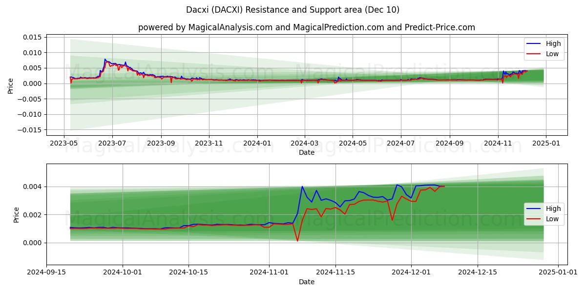  Daxi (DACXI) Support and Resistance area (10 Dec) 