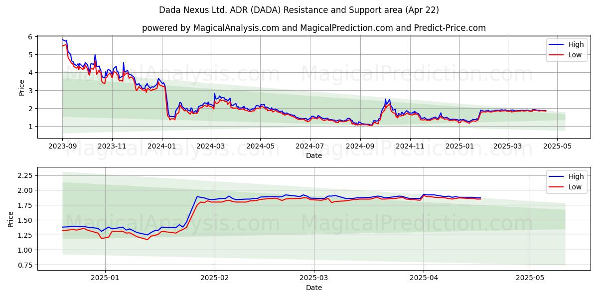  Dada Nexus Ltd. ADR (DADA) Support and Resistance area (22 Apr) 