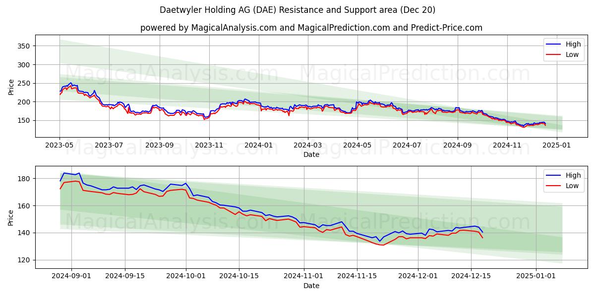  Daetwyler Holding AG (DAE) Support and Resistance area (20 Dec) 