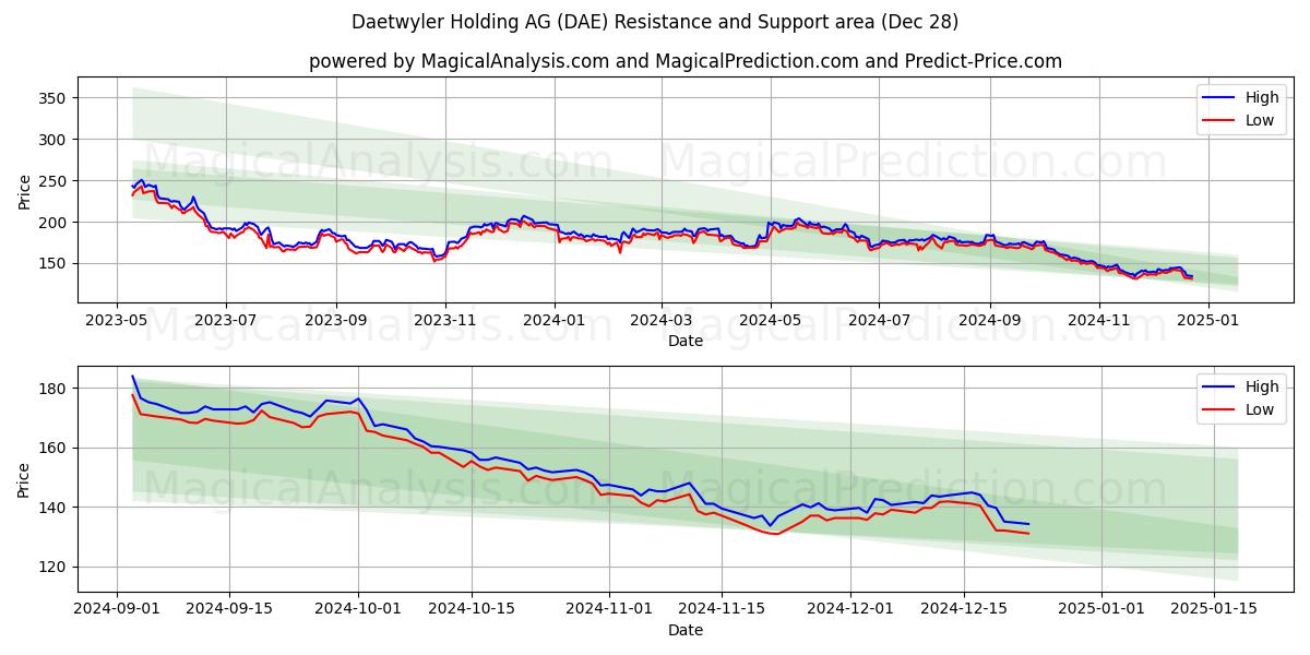  Daetwyler Holding AG (DAE) Support and Resistance area (28 Dec) 