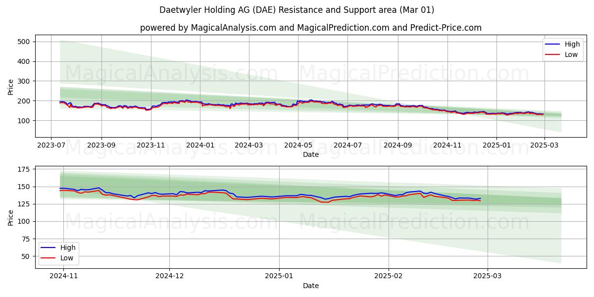  Daetwyler Holding AG (DAE) Support and Resistance area (01 Mar) 