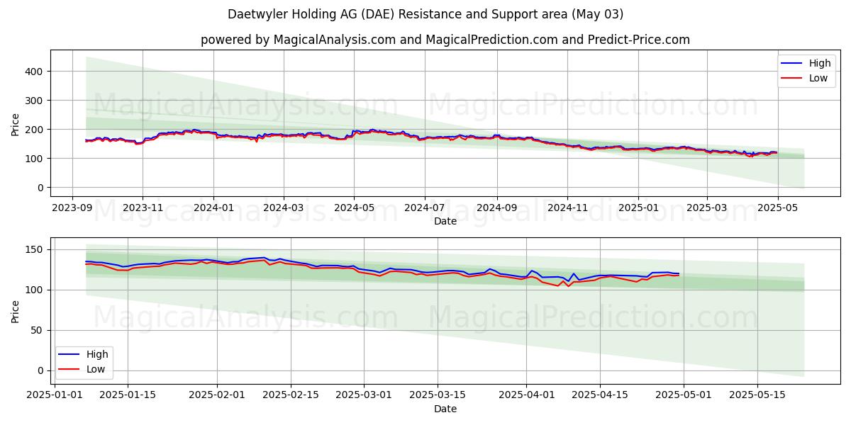  Daetwyler Holding AG (DAE) Support and Resistance area (03 May) 
