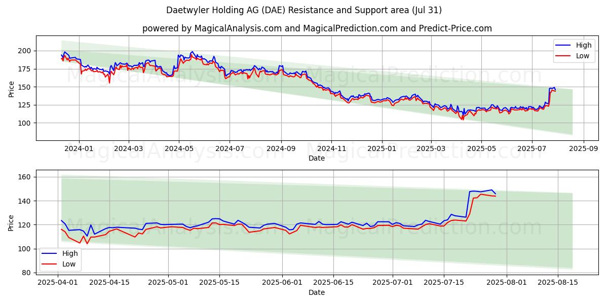  Daetwyler Holding AG (DAE) Support and Resistance area (29 Jul) 