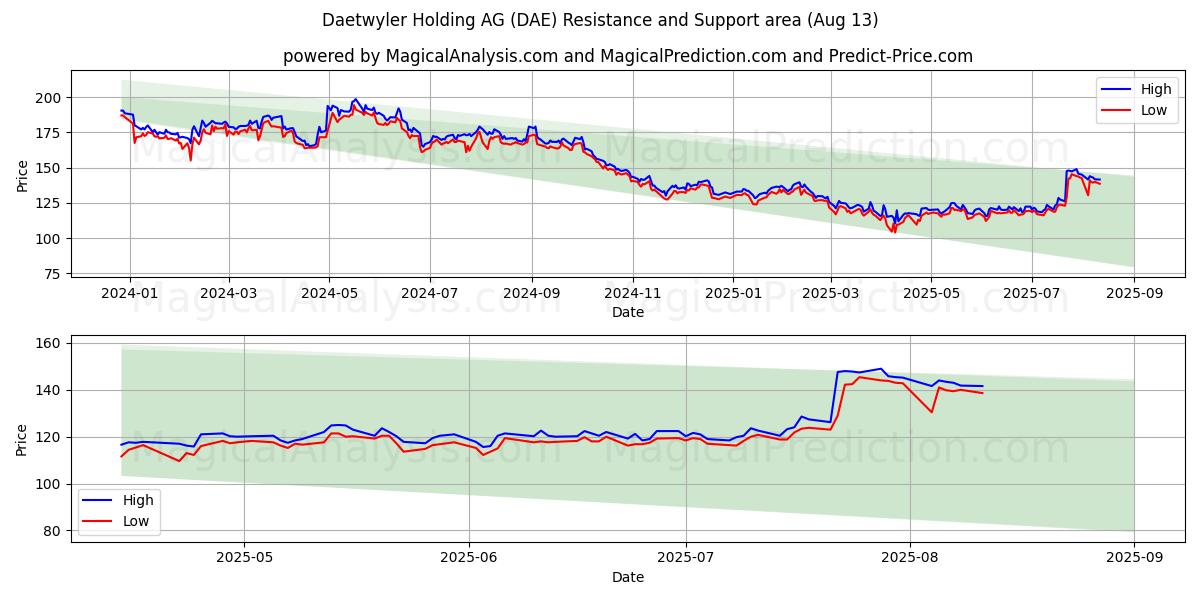  Daetwyler Holding AG (DAE) Support and Resistance area (12 Aug) 
