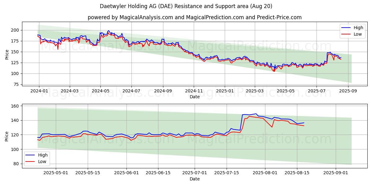  Daetwyler Holding AG (DAE) Support and Resistance area (19 Aug) 