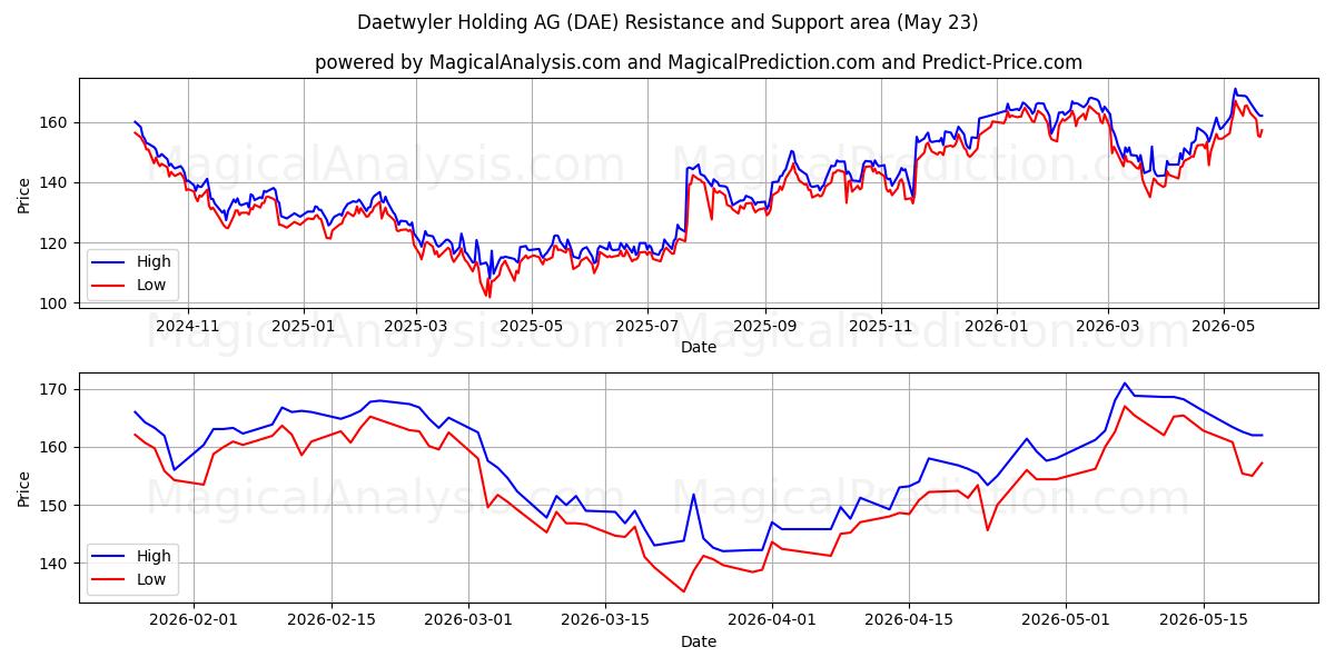  Daetwyler Holding AG (DAE) Support and Resistance area (22 May) 