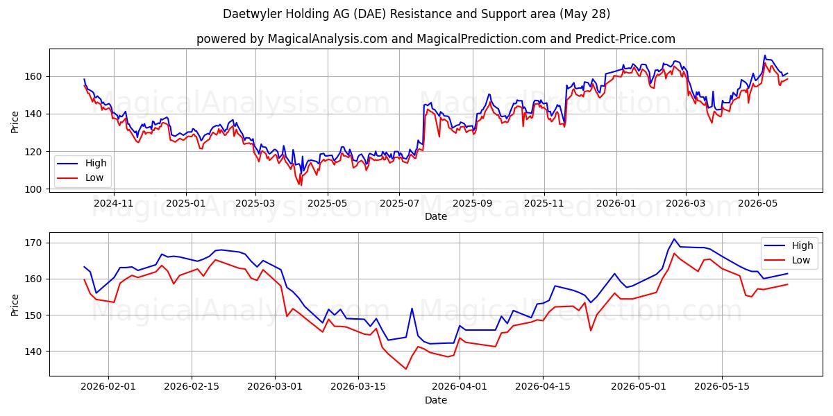  Daetwyler Holding AG (DAE) Support and Resistance area (26 May) 