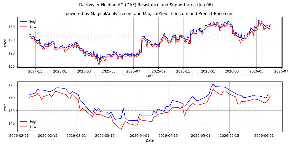  Daetwyler Holding AG (DAE) Support and Resistance area (05 Jun) 