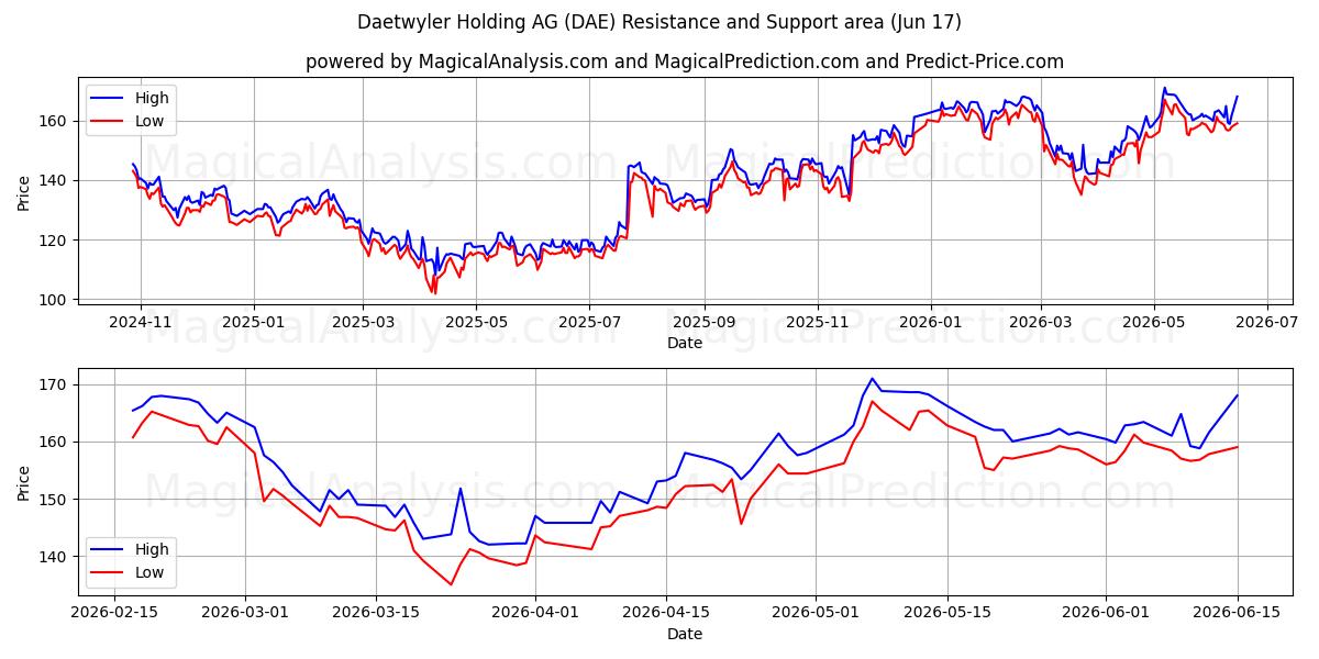  Daetwyler Holding AG (DAE) Support and Resistance area (09 Jun) 