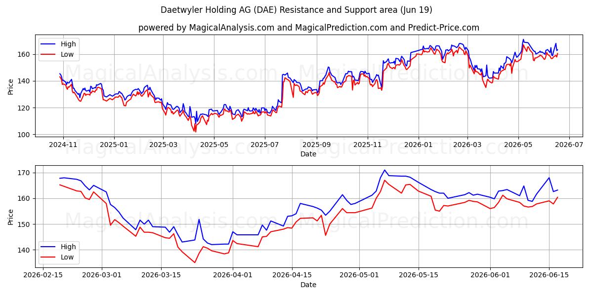  Daetwyler Holding AG (DAE) Support and Resistance area (18 Jun) 