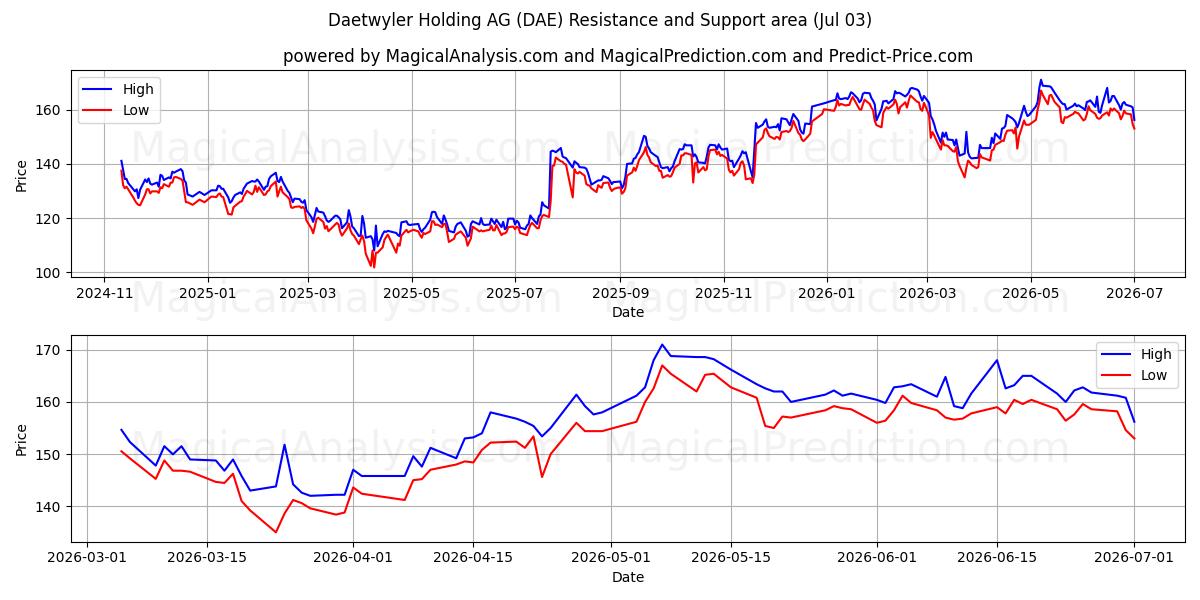  Daetwyler Holding AG (DAE) Support and Resistance area (02 Jul) 