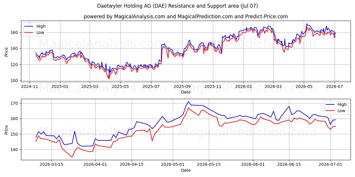  Daetwyler Holding AG (DAE) Support and Resistance area (06 Jul) 