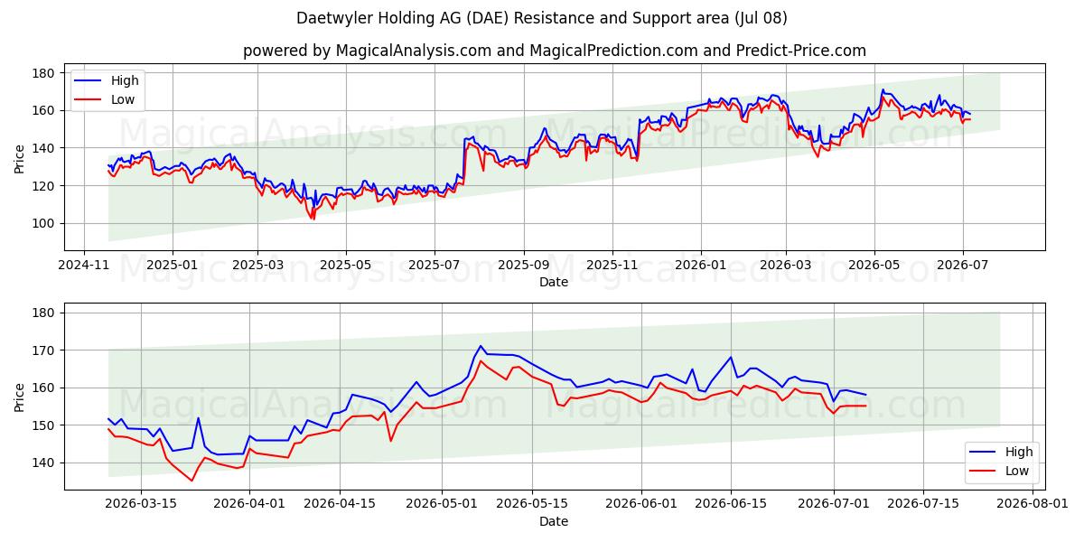  Daetwyler Holding AG (DAE) Support and Resistance area (07 Jul) 