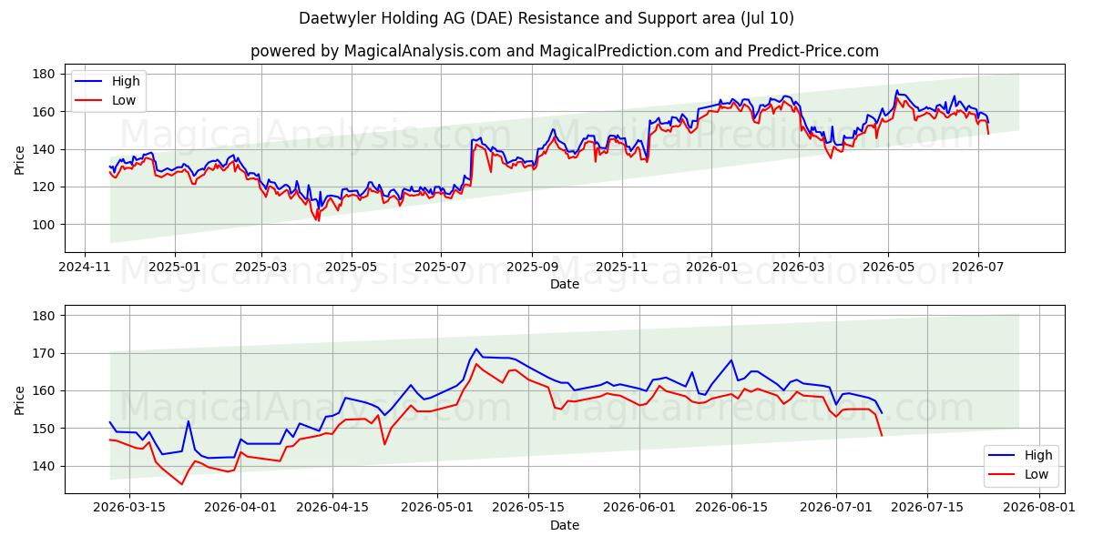  Daetwyler Holding AG (DAE) Support and Resistance area (09 Jul) 