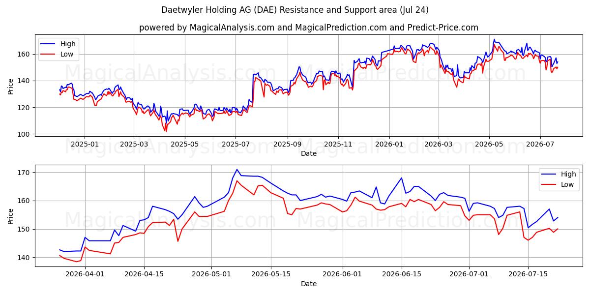  Daetwyler Holding AG (DAE) Support and Resistance area (23 Jul) 