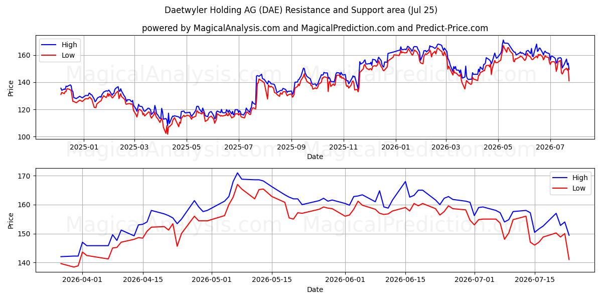  Daetwyler Holding AG (DAE) Support and Resistance area (24 Jul) 