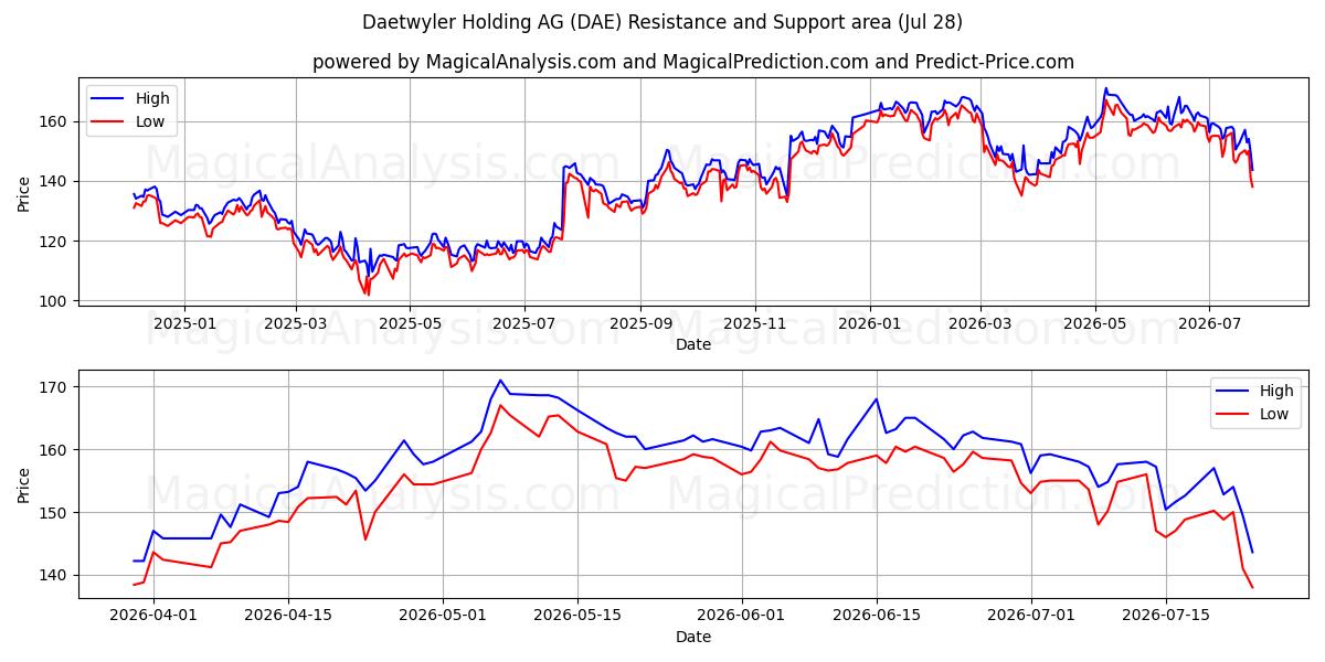  Daetwyler Holding AG (DAE) Support and Resistance area (27 Jul) 