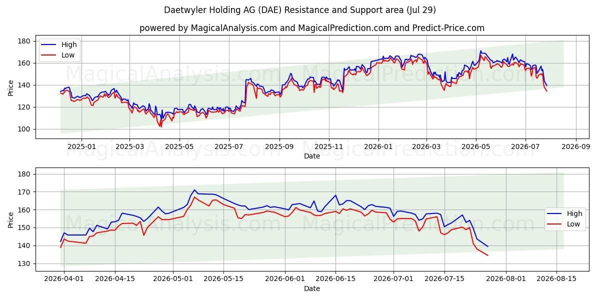  Daetwyler Holding AG (DAE) Support and Resistance area (28 Jul) 