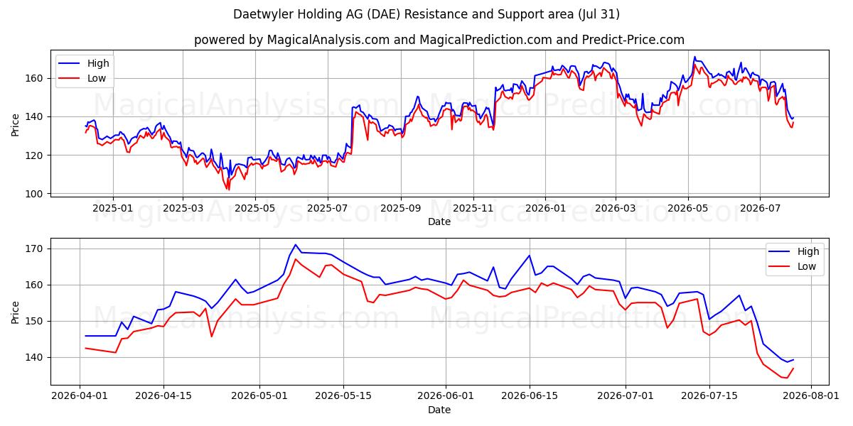  Daetwyler Holding AG (DAE) Support and Resistance area (30 Jul) 