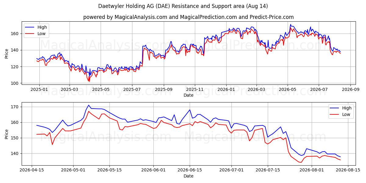  Daetwyler Holding AG (DAE) Support and Resistance area (13 Aug) 