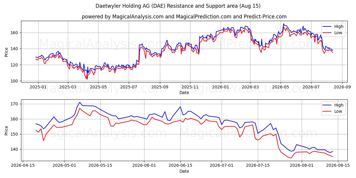  Daetwyler Holding AG (DAE) Support and Resistance area (14 Aug) 