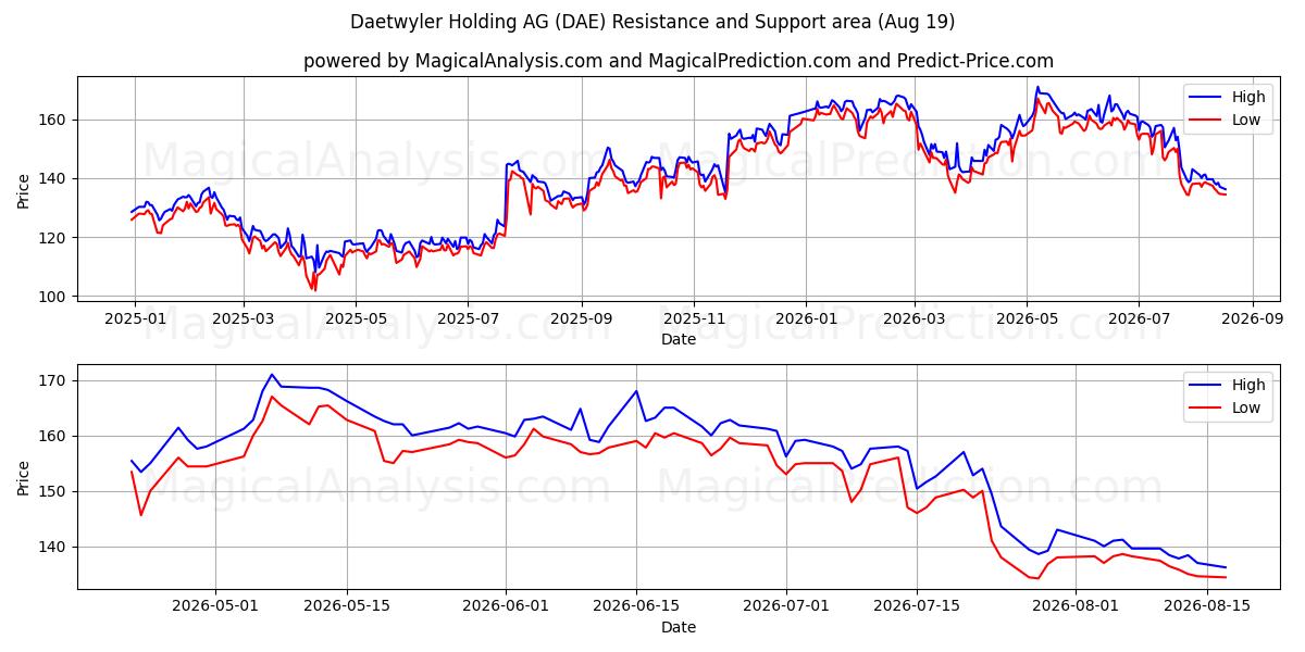  Daetwyler Holding AG (DAE) Support and Resistance area (18 Aug) 