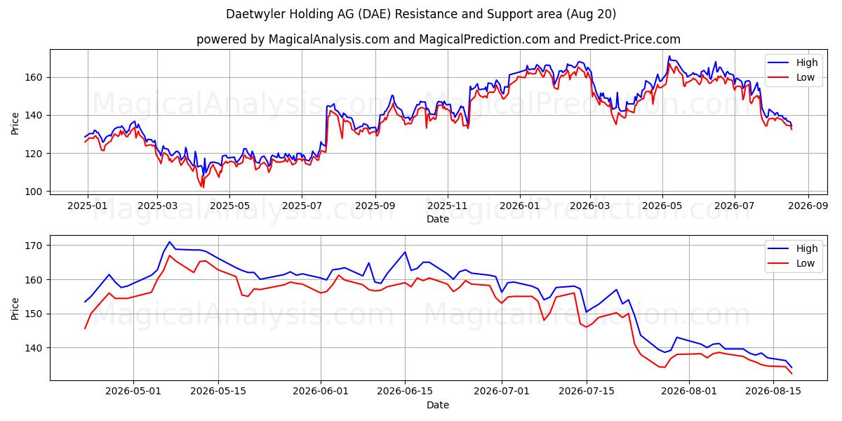  Daetwyler Holding AG (DAE) Support and Resistance area (19 Aug) 