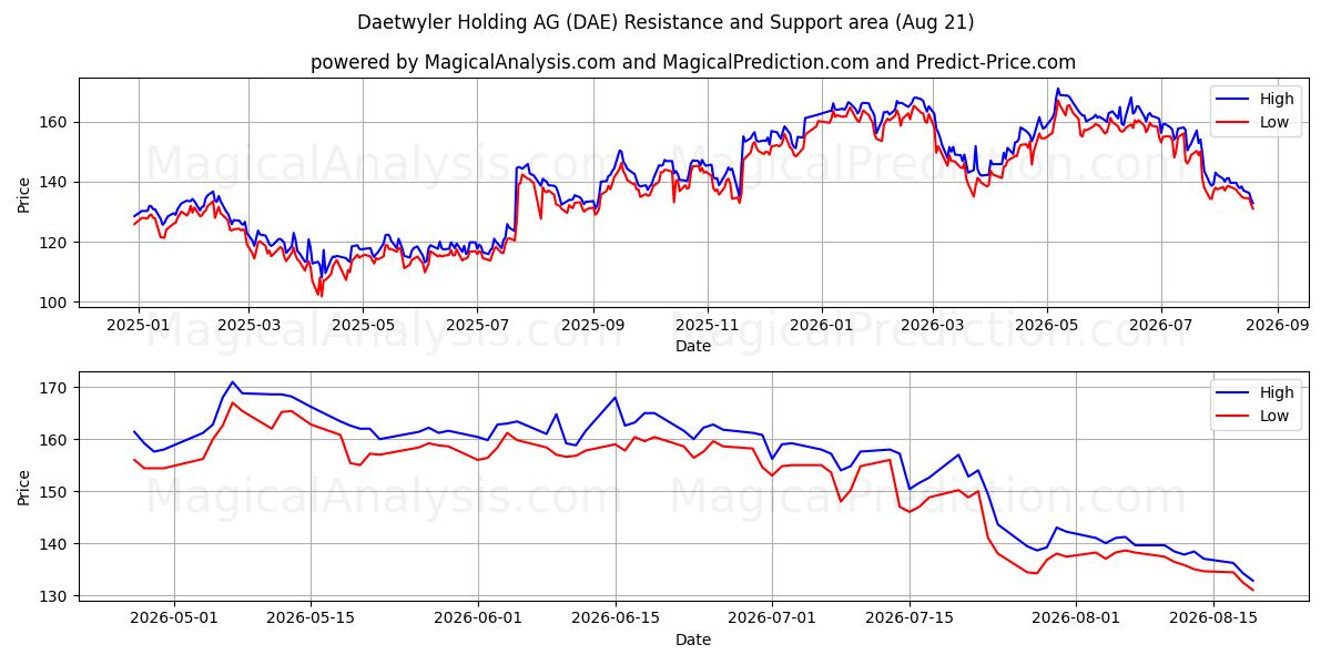  Daetwyler Holding AG (DAE) Support and Resistance area (20 Aug) 