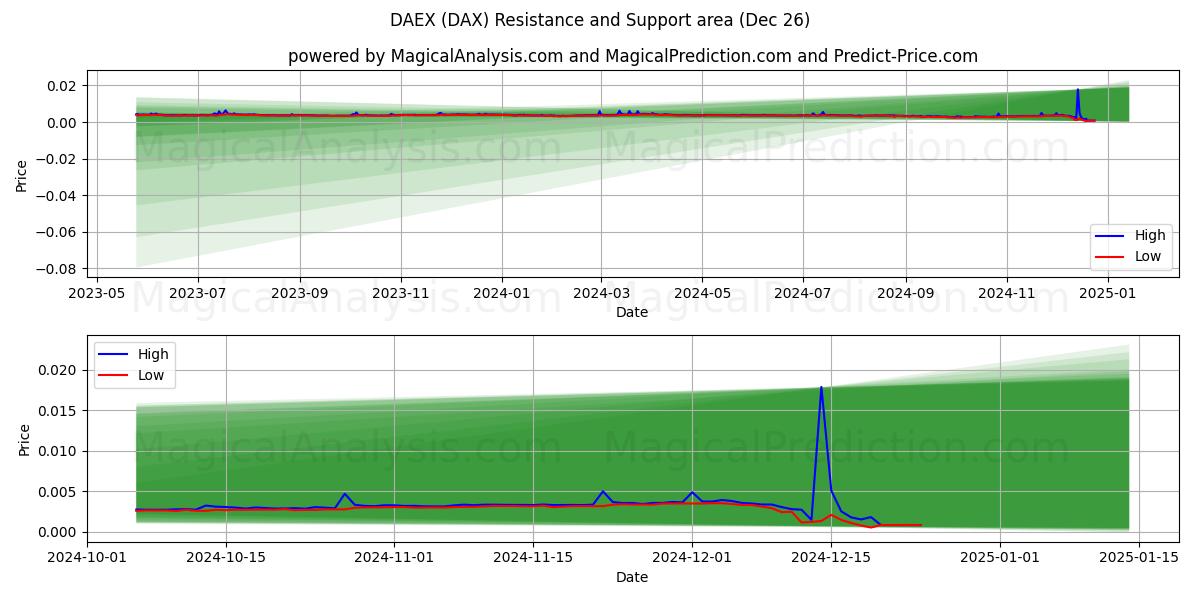  DAEX (DAX) Support and Resistance area (26 Dec) 