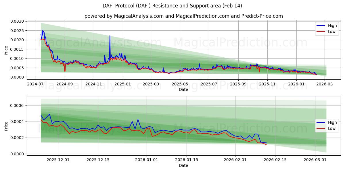  डीएएफआई प्रोटोकॉल (DAFI) Support and Resistance area (13 Feb) 