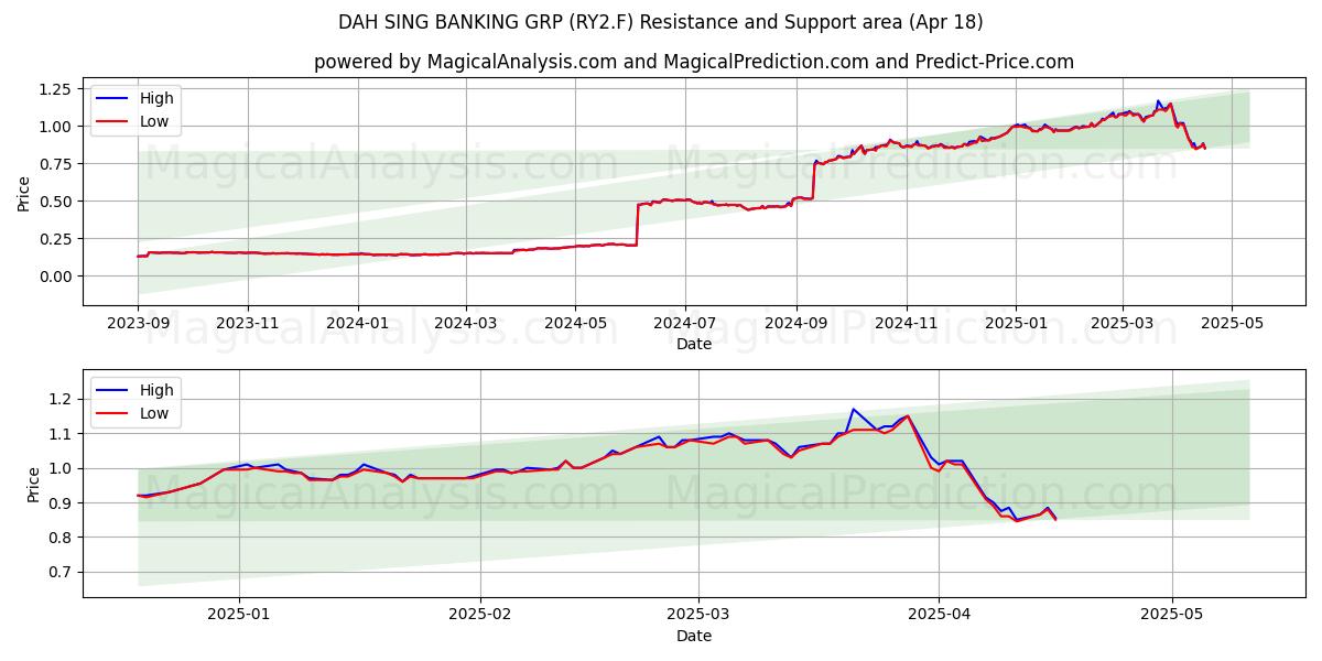  DAH SING BANKING GRP (RY2.F) Support and Resistance area (18 Apr) 