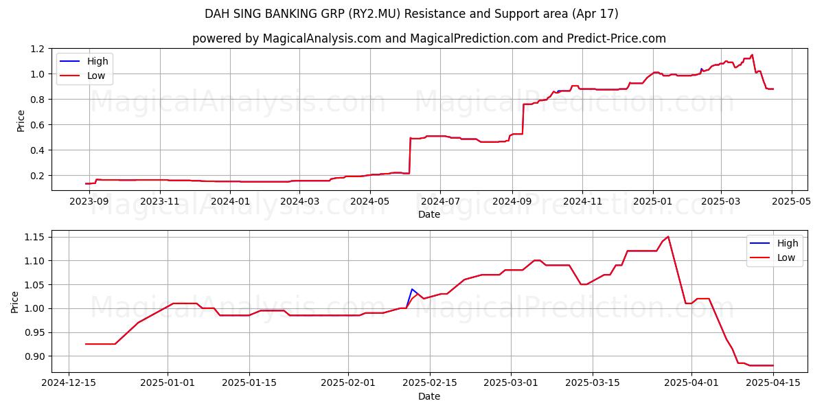  DAH SING BANKING GRP (RY2.MU) Support and Resistance area (17 Apr) 