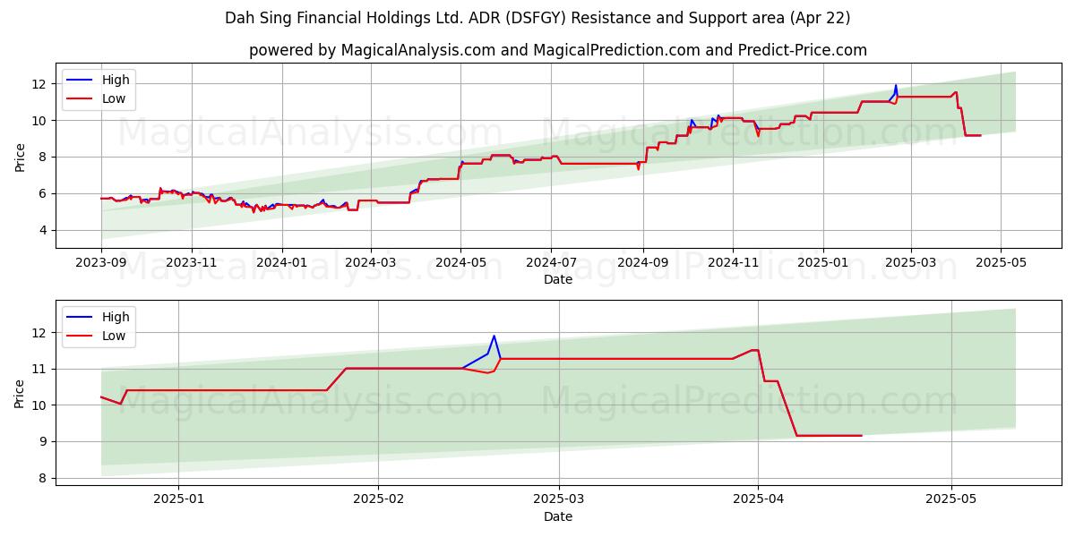  Dah Sing Financial Holdings Ltd. ADR (DSFGY) Support and Resistance area (22 Apr) 