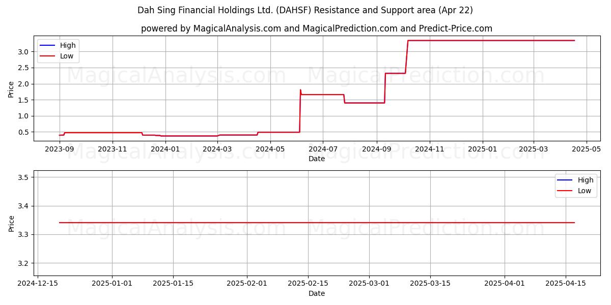  Dah Sing Financial Holdings Ltd. (DAHSF) Support and Resistance area (22 Apr) 