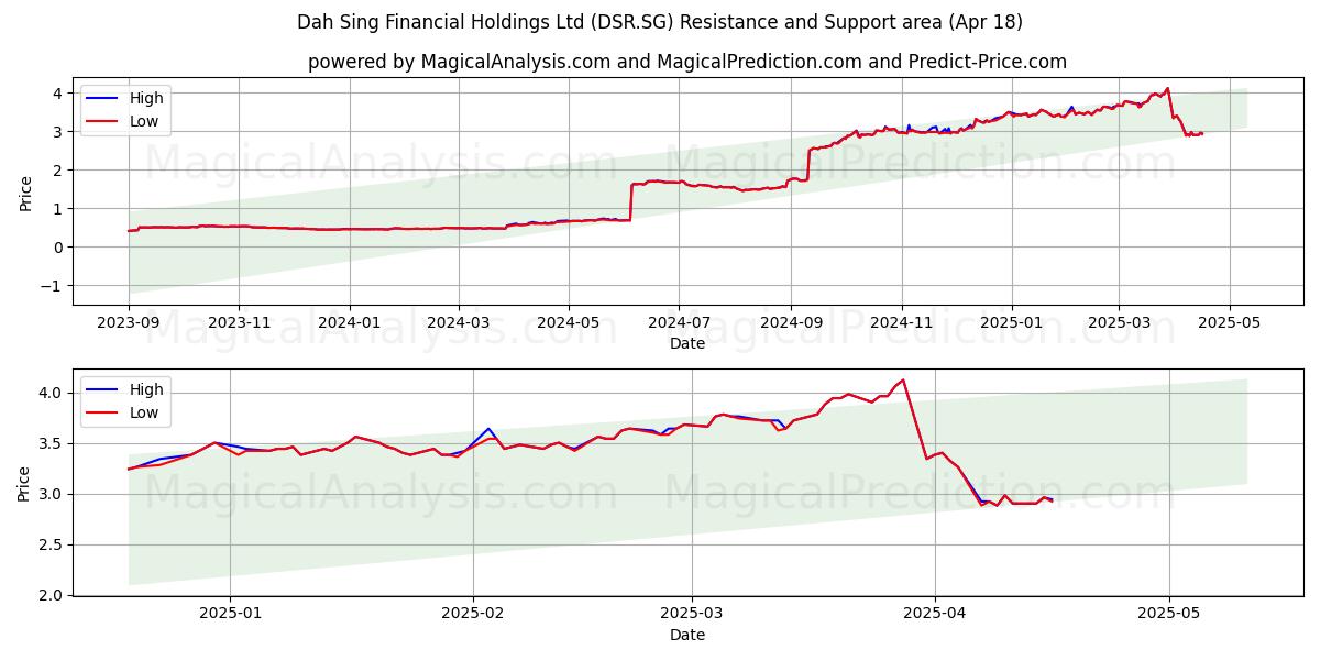  Dah Sing Financial Holdings Ltd (DSR.SG) Support and Resistance area (18 Apr) 
