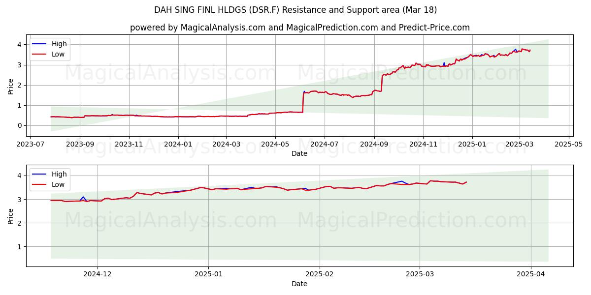  DAH SING FINL HLDGS (DSR.F) Support and Resistance area (18 Mar) 