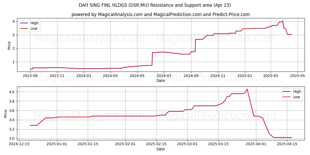  DAH SING FINL HLDGS (DSR.MU) Support and Resistance area (23 Apr) 