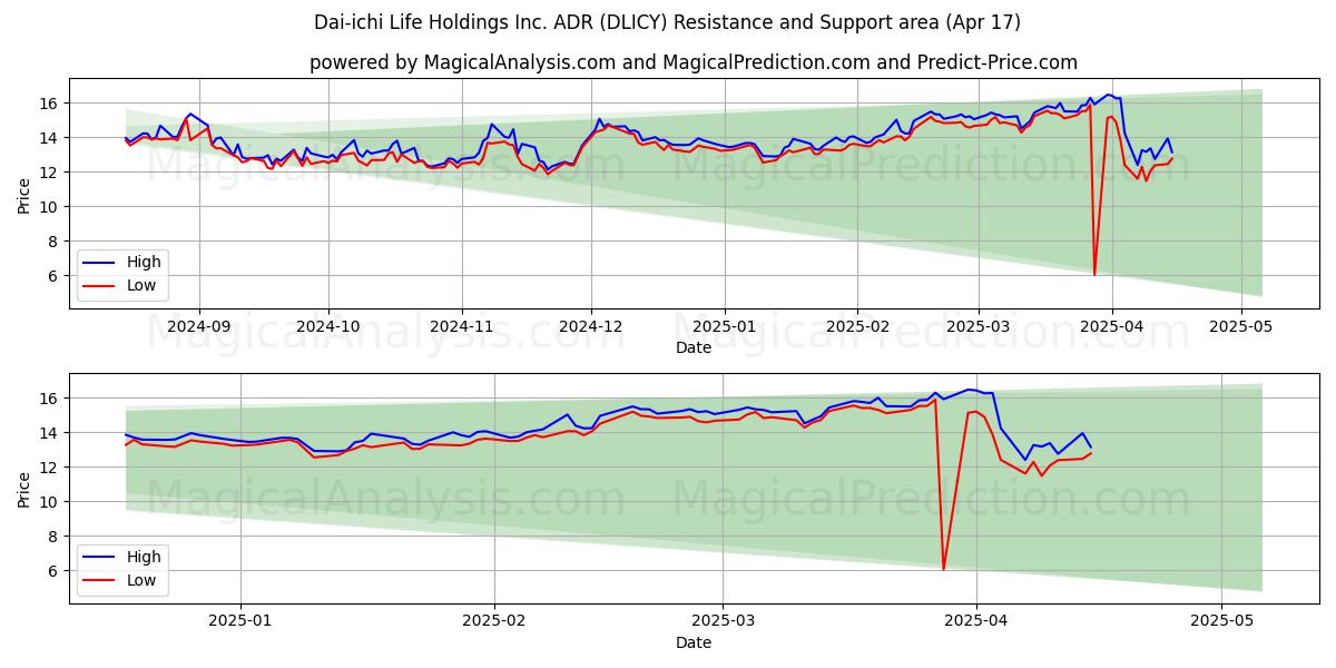  Dai-ichi Life Holdings Inc. ADR (DLICY) Support and Resistance area (17 Apr) 
